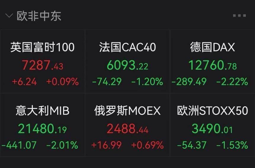 欧洲股市上扬，政策新动向引瞩目，能源板块领涨