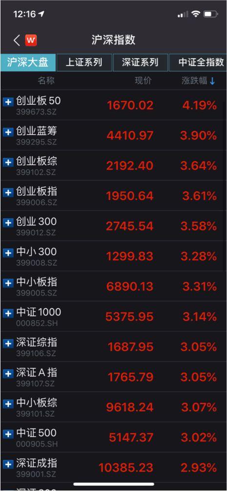 开年震荡黄金抢眼，AI热潮推高创业板ETF 1.55%