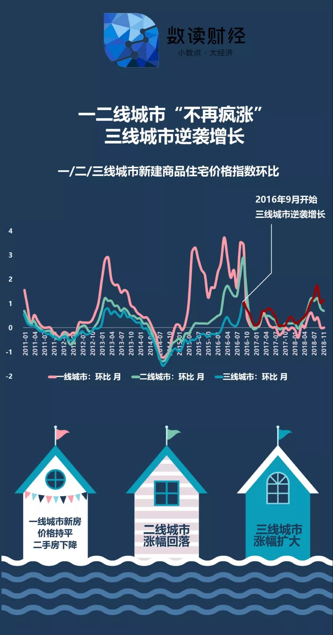 2019年最新房价趋势分析