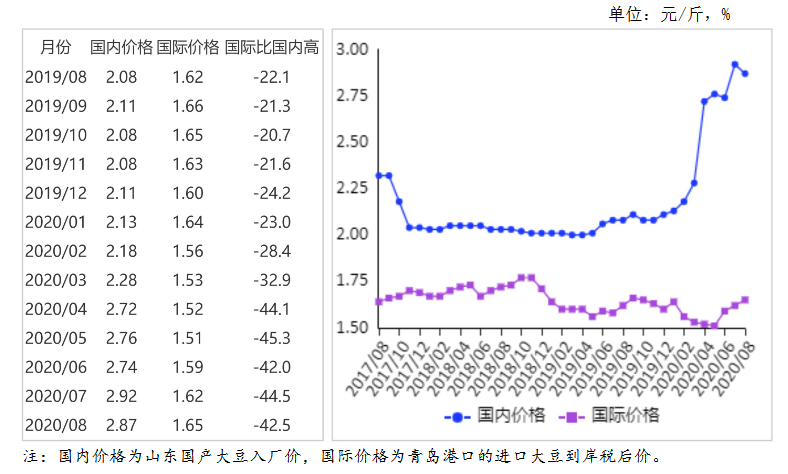 国产大豆最新拍卖情况分析