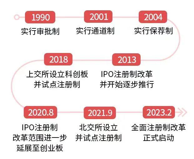 中国上市最新注册制，改革之路与未来展望