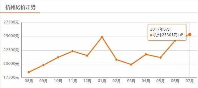 杭州最新房价走势分析