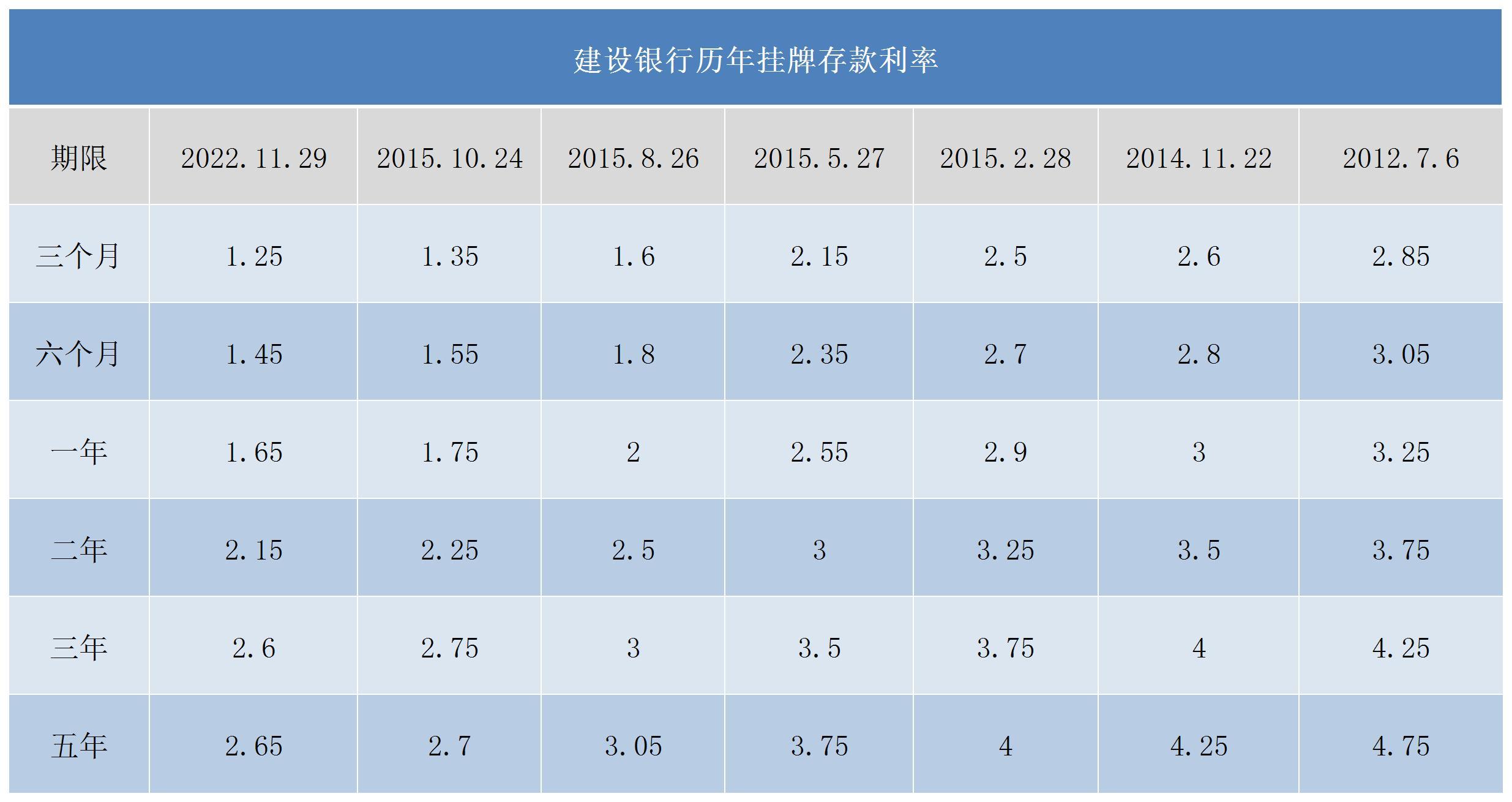 建行利率2019最新公告详解